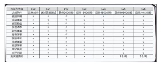 a482 B站用户激励体系分析！