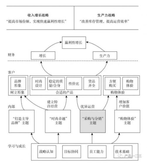 《战略中心型组织》一书中对于一家服装零售公司的战略地图架构绘制