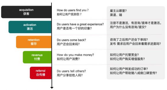 226 基于AARRR模型，分析猪八戒网的用户生命周期