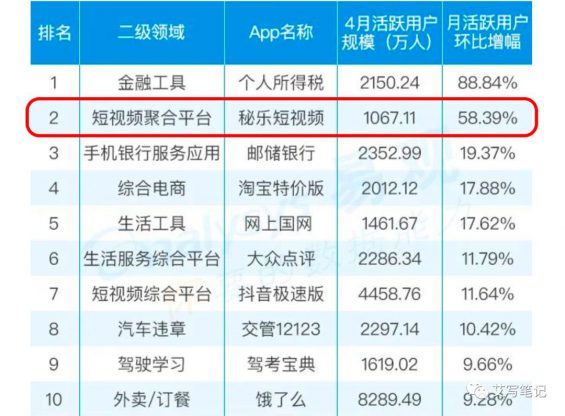 442 扒一扒6个月就把MAU干到2000万的“秘乐短视频”