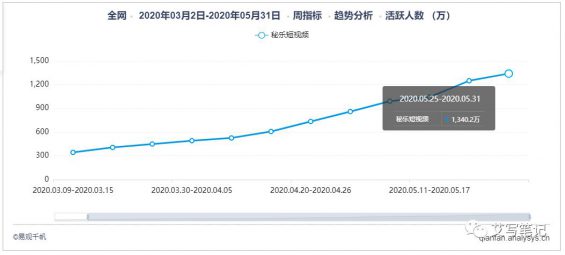 535 扒一扒6个月就把MAU干到2000万的“秘乐短视频”