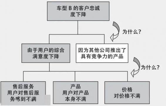  老板问指标下降了，我到底应该怎么分析？