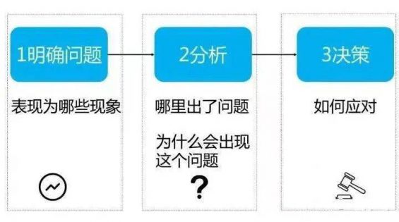  老板问指标下降了，我到底应该怎么分析？