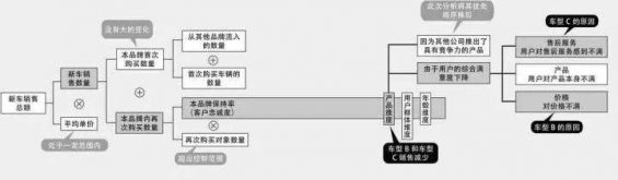  老板问指标下降了，我到底应该怎么分析？