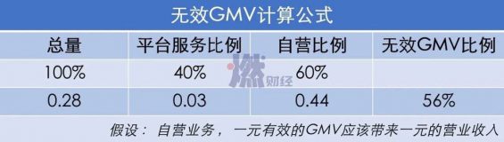 2311 电商GMV注水的N种方式