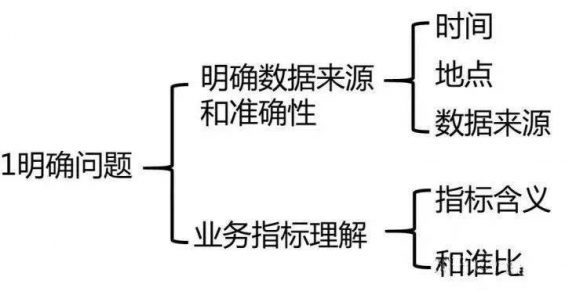  老板问指标下降了，我到底应该怎么分析？