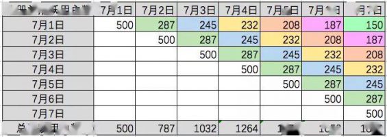  运营该如何搭建留存率模型？