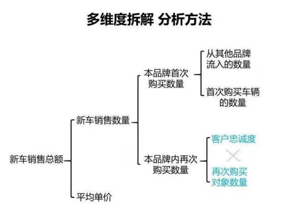  老板问指标下降了，我到底应该怎么分析？