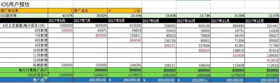  运营该如何搭建留存率模型？