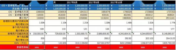  运营该如何搭建留存率模型？