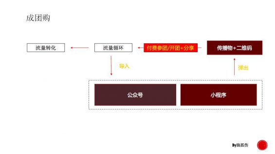 609 运营小白如何变成增长黑客