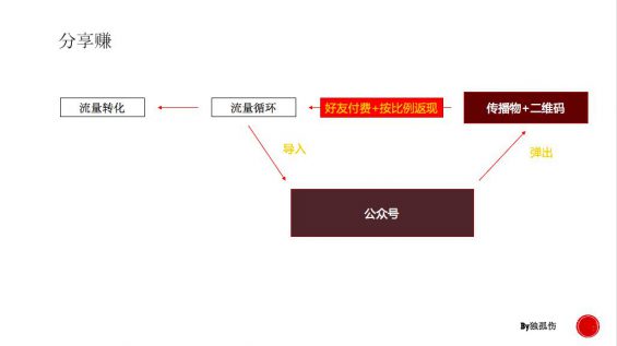 610 运营小白如何变成增长黑客