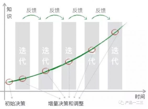 216  3次小迭代，5倍转化率提升，凭什么？