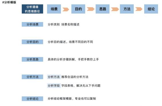 13 产品数据分析怎么做？（4000字干货）