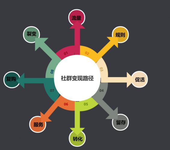 215 8个步骤教你自建社群变现的闭环，门店实操裂变拓客千人