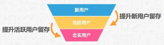 233 社交类产品如何用产品+运营手段，提高用户活跃和留存、跑通付费模式？