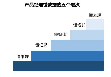 4 产品数据分析怎么做？（4000字干货）