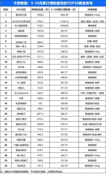 99 透过半年增粉最快的30个美食账号，我们找到了这些爆粉建议