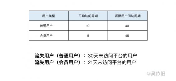 203 深度干货｜如何防止用户流失？