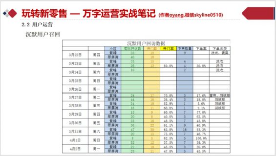  社区团购从0到1实战运营笔记