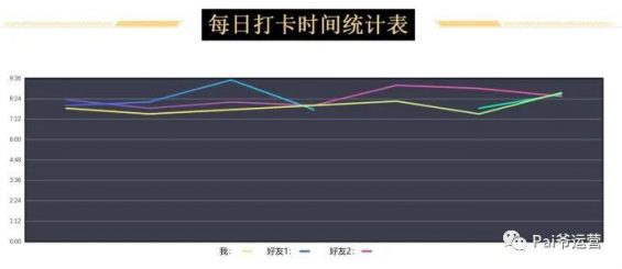  全方位了解21天打卡活动所有细节，实现用户留存率超90%