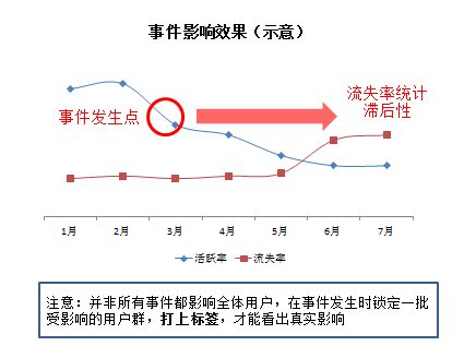 419 用户流失，该怎么分析？