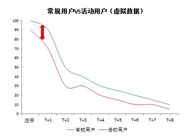 517 用户流失，该怎么分析？