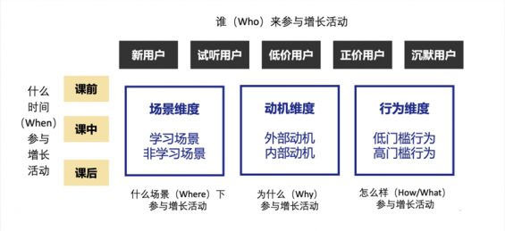 695 3步搭建用户增长活动矩阵，深度解读在线教育如何低成本大规模获客