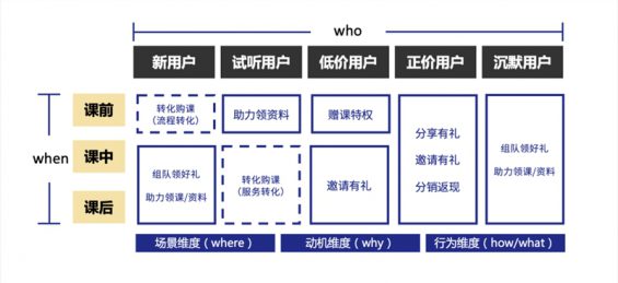 705 3步搭建用户增长活动矩阵，深度解读在线教育如何低成本大规模获客