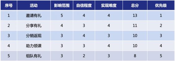 7111 3步搭建用户增长活动矩阵，深度解读在线教育如何低成本大规模获客