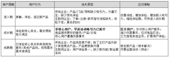 717 用户流失，该怎么分析？