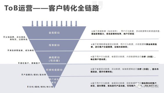 841 B端运营需要关注数据指标