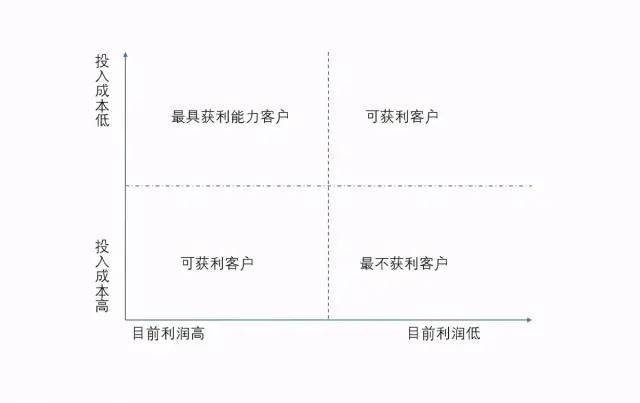  运营人必学到几个实用的数据分析模型