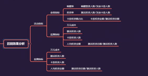 881 5个步骤教你做好流失预警和有效召回用户