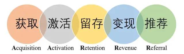  运营人必学到几个实用的数据分析模型