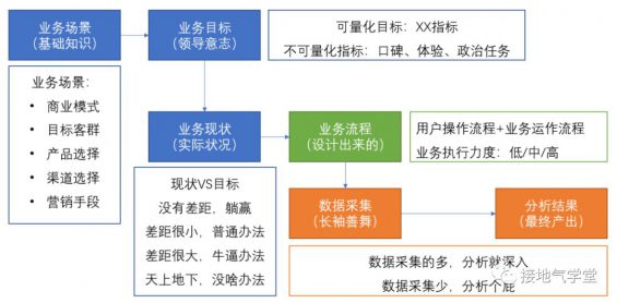 101 数据分析，到底要懂多少业务？