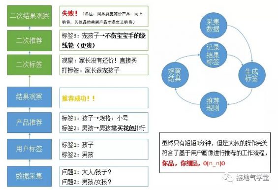 331 一个案例，看懂用户画像怎么做