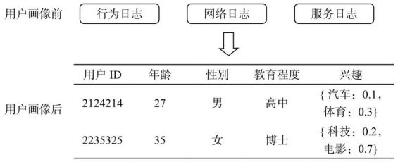 42 终于有人把用户画像的流程、方法讲明白了