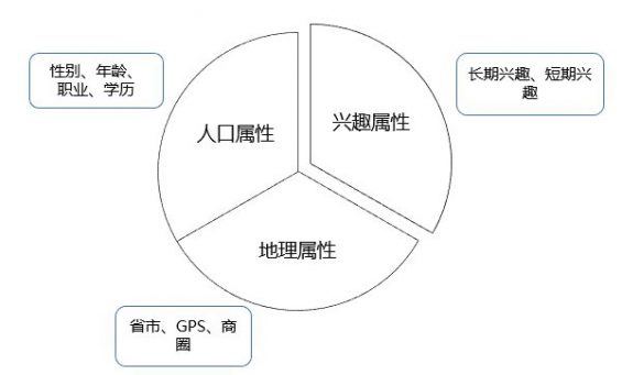 46 终于有人把用户画像的流程、方法讲明白了