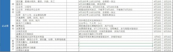 501 6次分销活动，裂变了123万，我总结的8个关键点（坑）