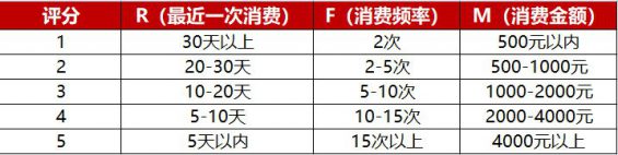 723 5000字方法论：私域中如何做好用户分层、标签体系