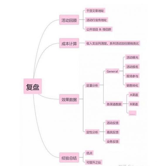 78 活动策划的流程梳理，收藏！