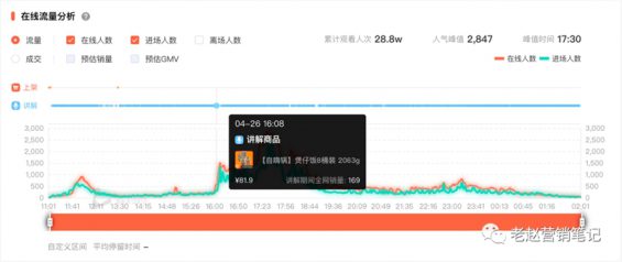 793 直播1个月单场GMV破100万，我总结了这个品牌的6个关键打法