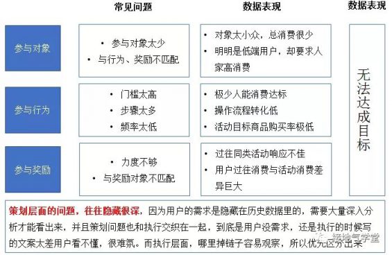 94 活动结束了，复盘、分析怎么做？