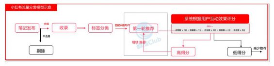 122 一文搞懂“抖、红、知、视”流量算法