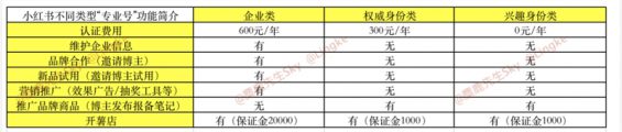 141 小红书“专业号”与“号店一体化”超全解读