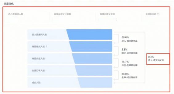 162 一文详解：如何进行直播带货复盘？