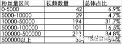 561 从月销几百到月销过万，新品牌如何通过B站实现快速起盘？