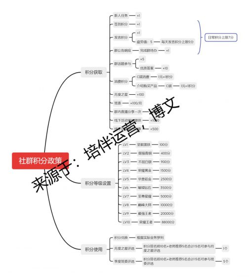 291 社群运营实操手册：带你从入门到寂寞