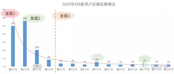 562 超详细！用户留存分析实操攻略